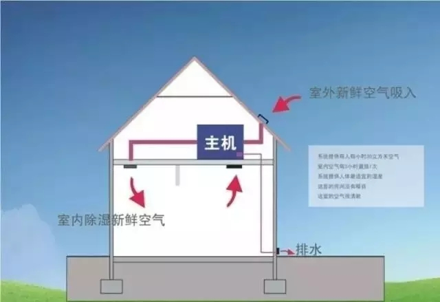 新風除濕系統、家庭新風除濕帶給人們的好處