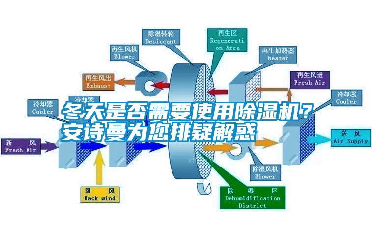 冬天是否需要使用除濕機？安詩曼為您排疑解惑