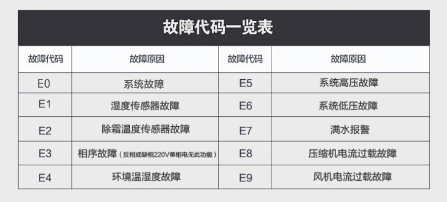 除濕機(jī)壓縮機(jī)不啟動(dòng)是什么原因(圖2) 除濕機(jī)故障代碼