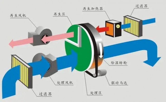 這座城市，很需要除濕