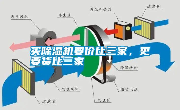 買除濕機要價比三家，更要貨比三家