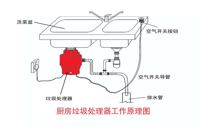 垃圾分類大勢所趨 垃圾處理器能否迎來市場機遇？
